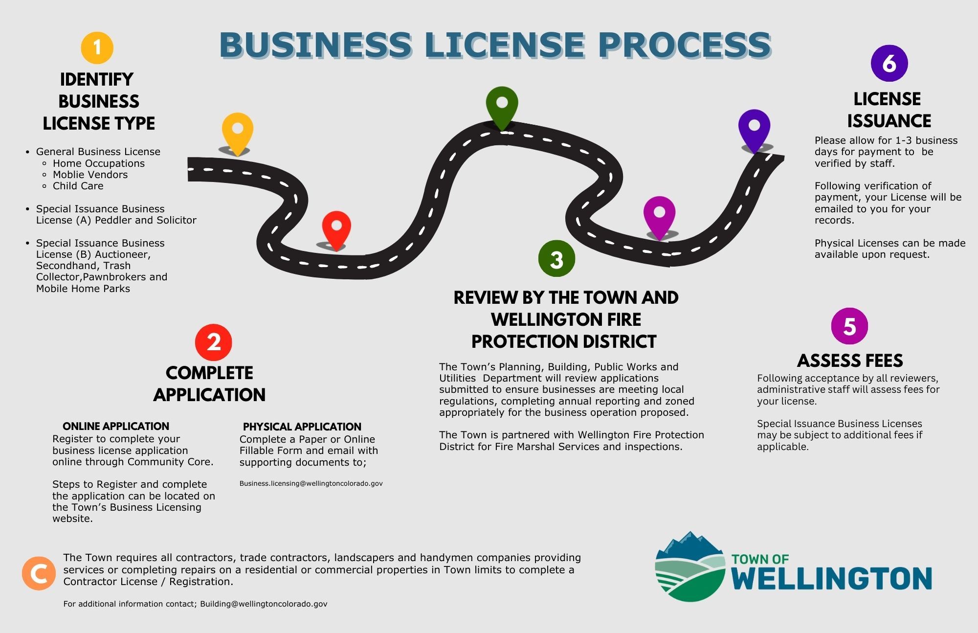 Business License Process Chart 