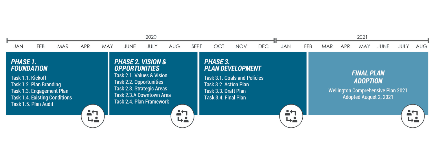 Comp Plan Timeline Sept.