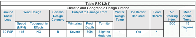 Table R301.2 (1) Opens in new window