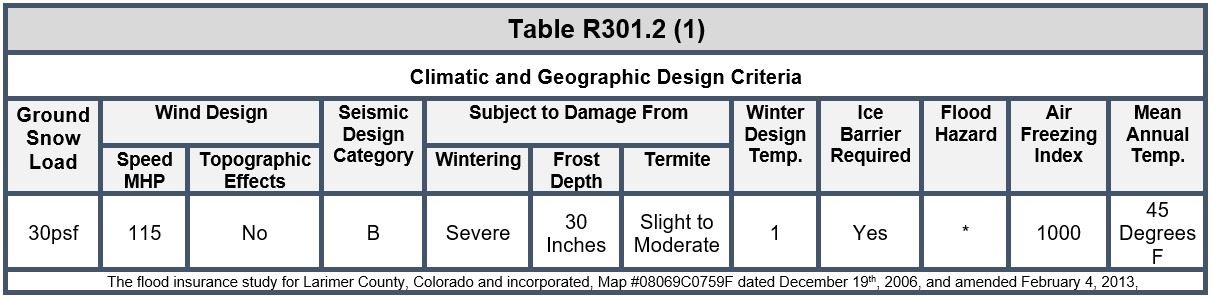 Updated Table R301.2 (1)  Opens in new window